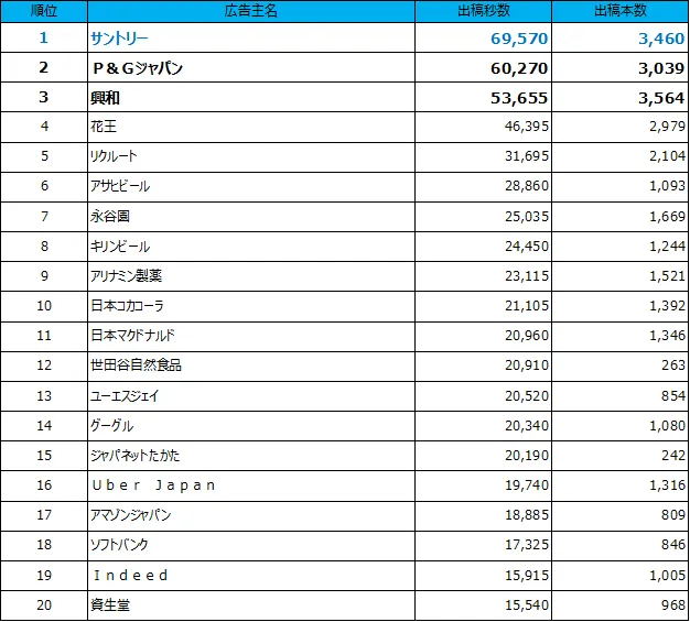 1位サントリー、2位P&Gジャパン、3位興和、4位花王、5位リクルート