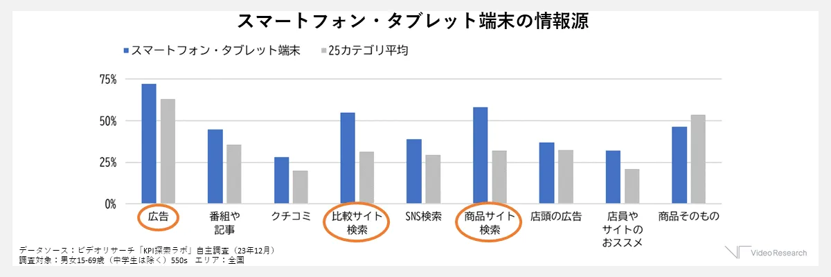 スマートフォン・タブレット端末の情報源