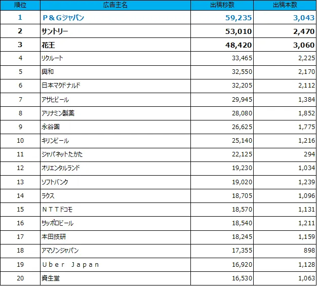 1位P&Gジャパン、2位サントリー、3位花王、4位リクルート、5位興和