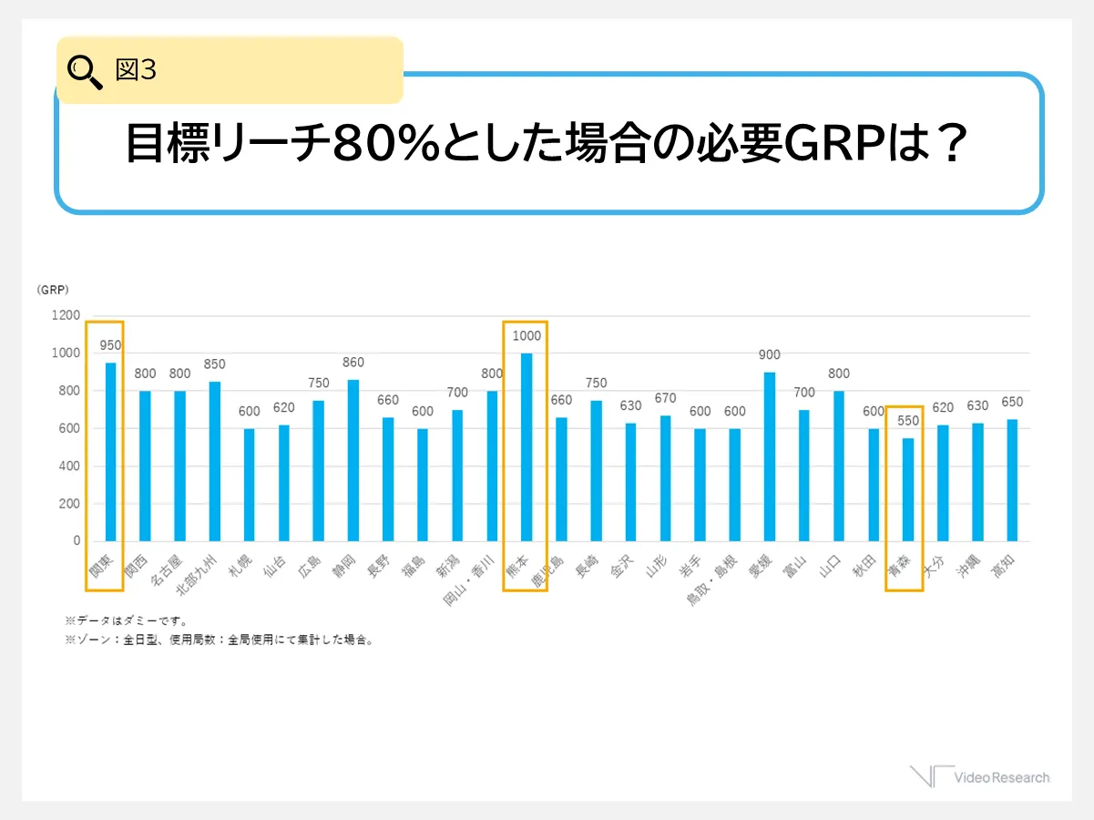 目標リーチ80%とした場合の必要GRPは？