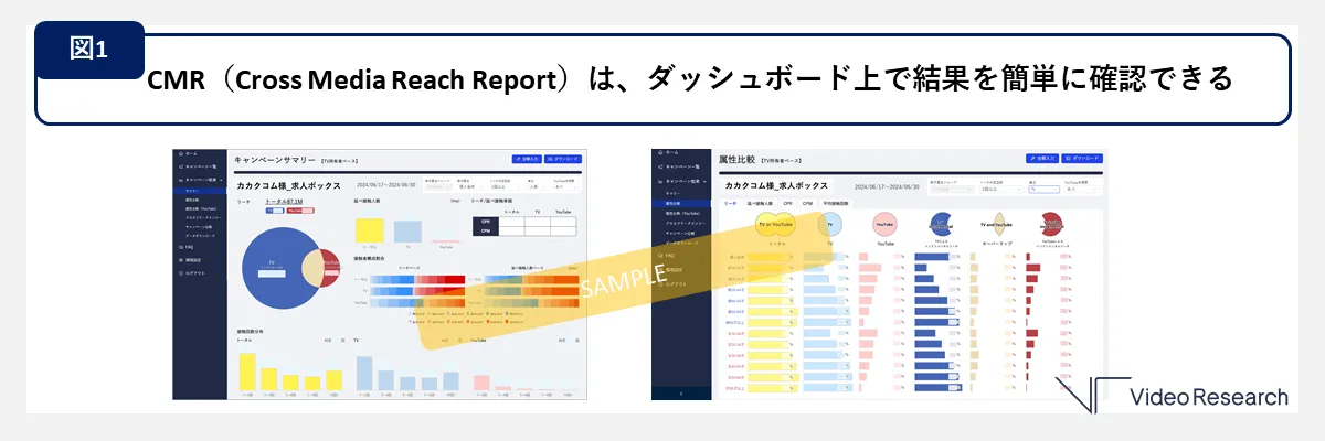 CMR（Cross Media Reach Report）は、ダッシュボード上で結果を簡単に確認できる