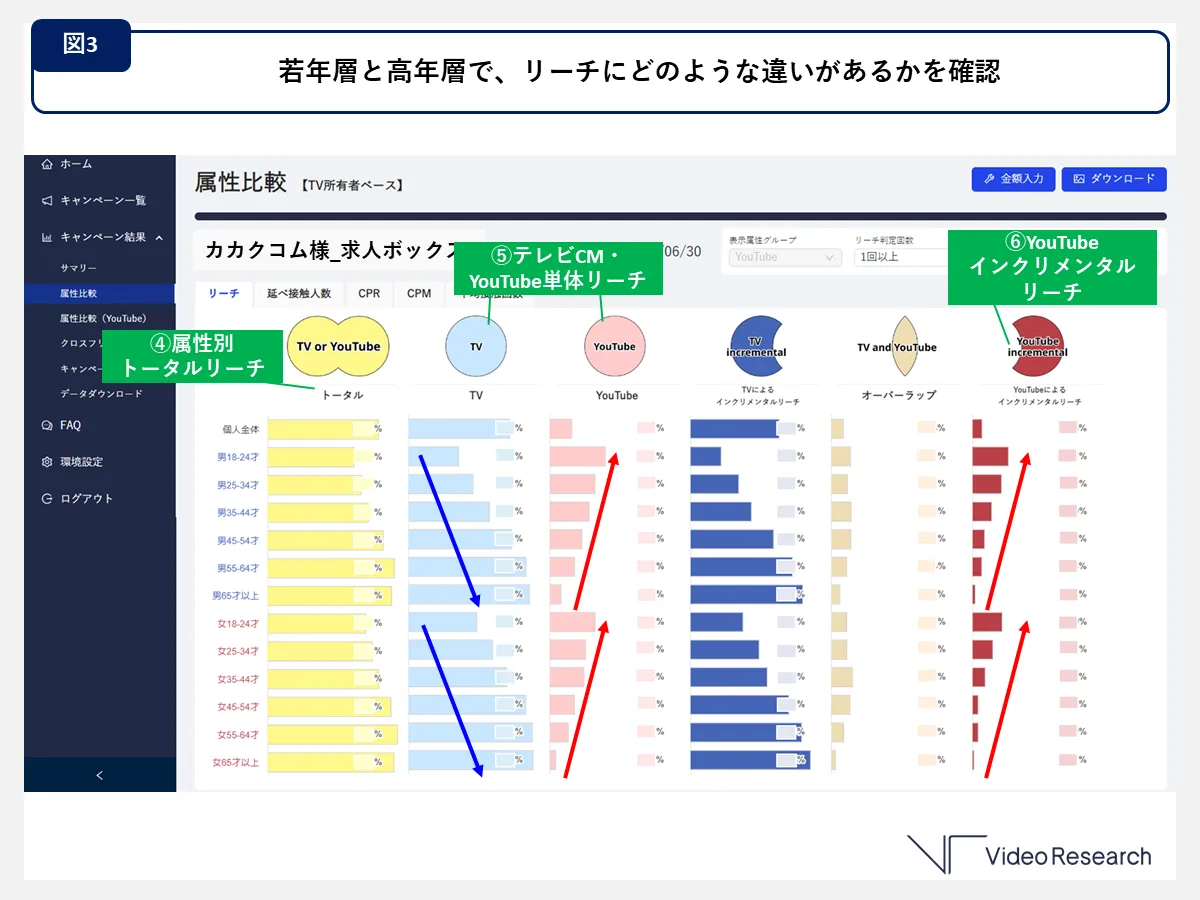 若年層と高年層で、リーチにどのような違いがあるかを確認