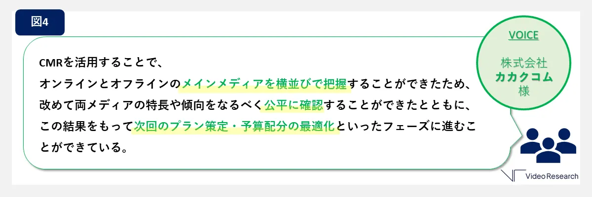 VOICE  株式会社 カカクコム 様：CMRを活用することで、 オンラインとオフラインのメインメディアを横並びで把握することができたため、改めて両メディアの特長や傾向をなるべく公平に確認することができたとともに、 この結果をもって次回のプラン策定・予算配分の最適化といったフェーズに進むことができている。