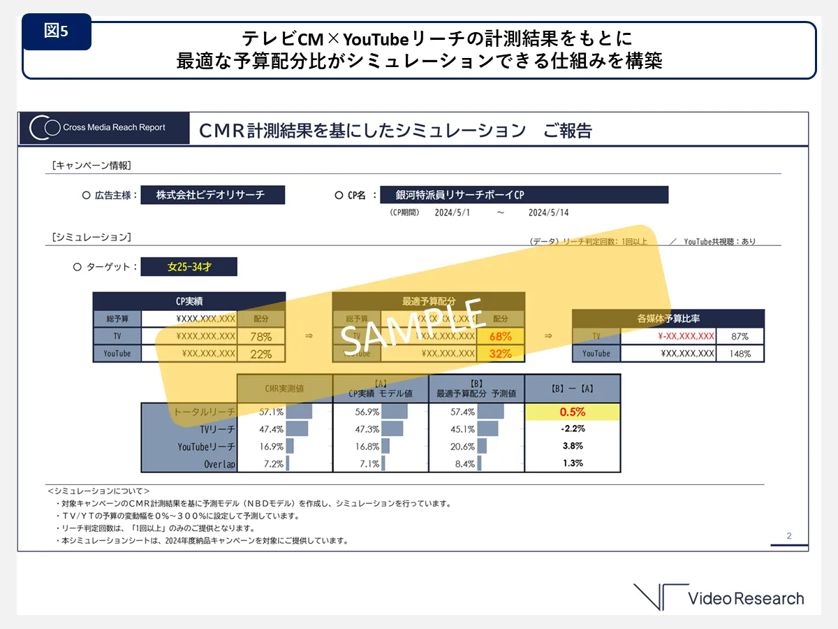 テレビCM×YouTubeリーチの計測結果をもとに最適な予算配分比がシミュレーションできる仕組みを構築　