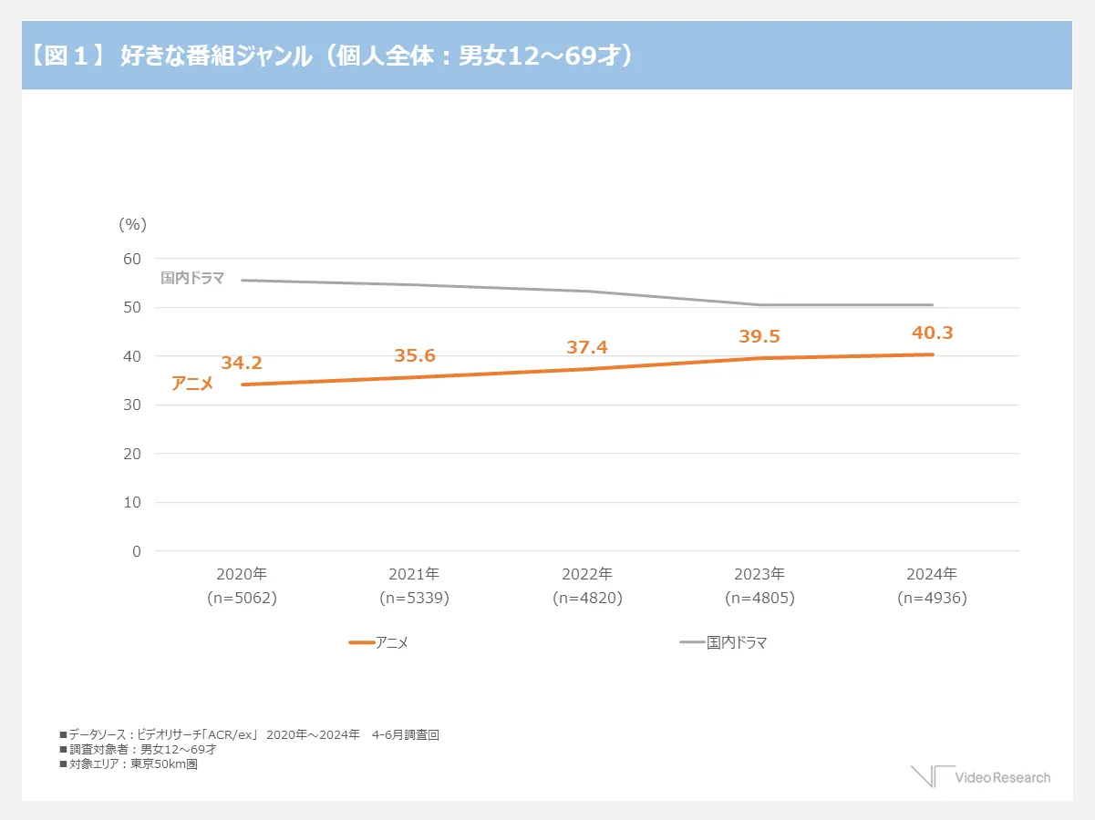 【図１】　好きな番組ジャンル（個人全体：男女12～69才）