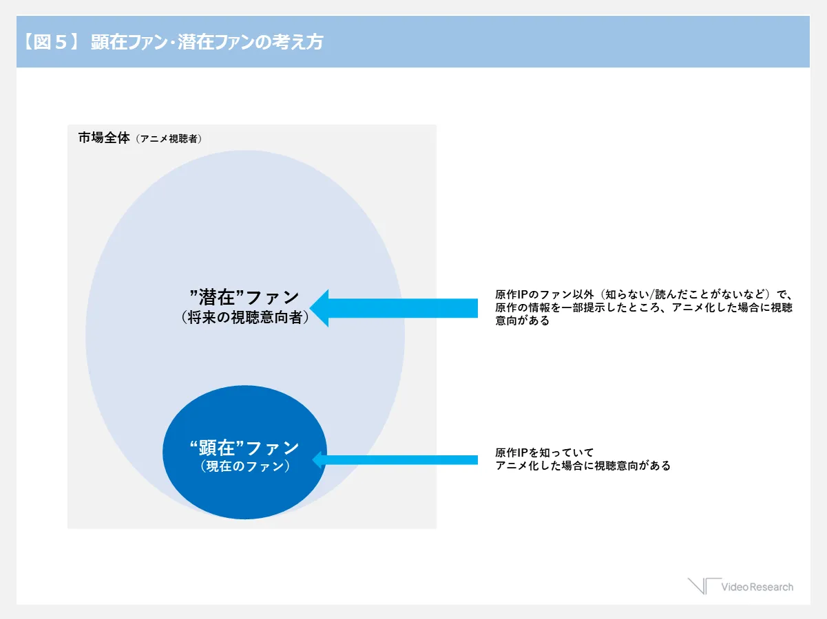 【図５】顕在ファン・潜在ファンの考え方