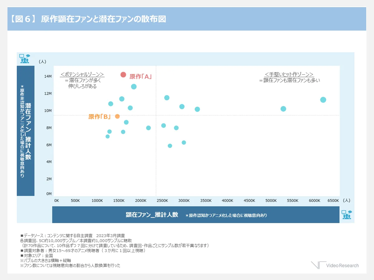 【図６】原作顕在ファンと潜在ファンの散布図