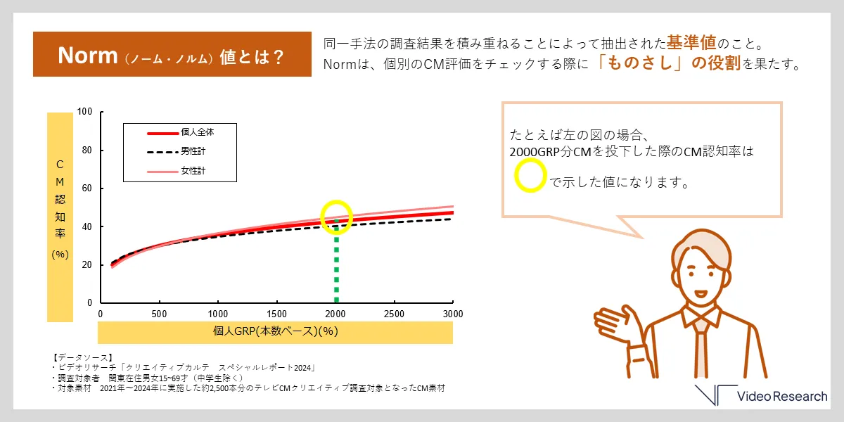 Norm（ノーム・ノルム）値とは？同一手法の調査結果を積み重ねることによって抽出された基準値のこと。 Normは、個別のCM評価をチェックする際に「ものさし」の役割を果たす。