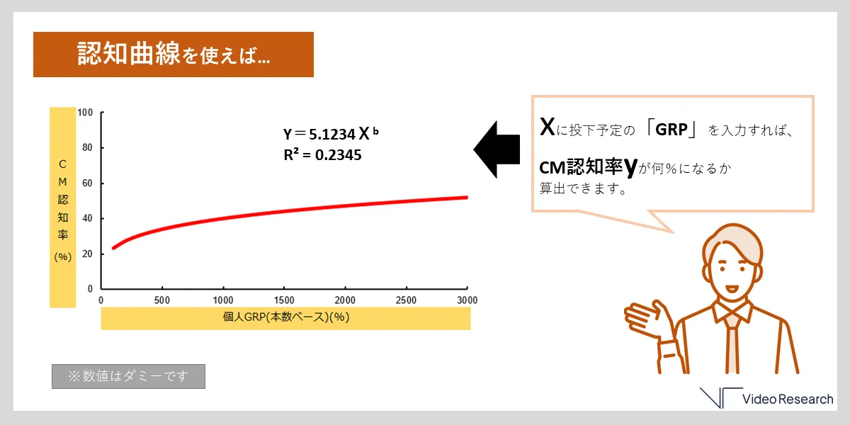 認知曲線を使えば...xに投下予定の「GRP」を入力すれば、 CM認知率yが何％になるか 算出できます。