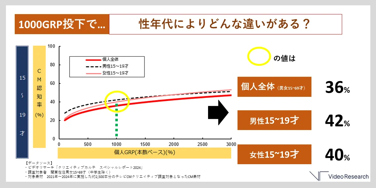 1000GRP投下で...性年代によりどんな違いがある？