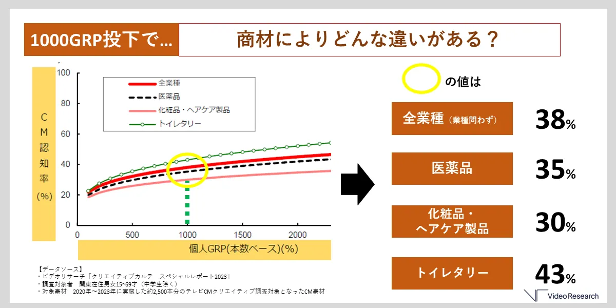 1000GRP投下で商材によりどんな変化がある？