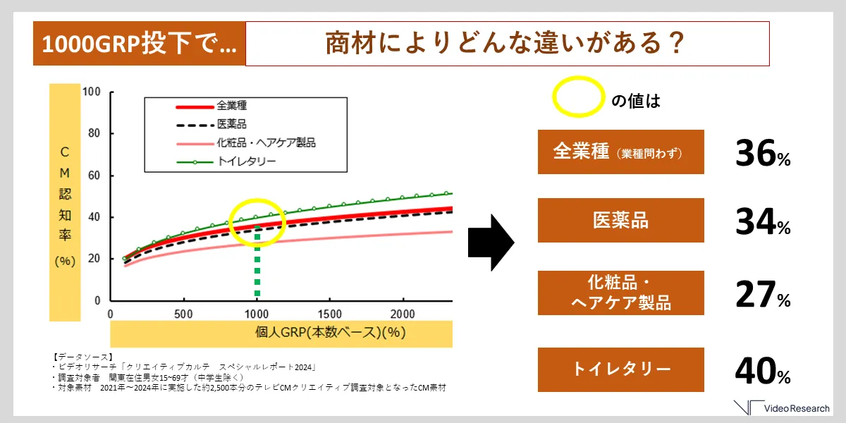 1000GRP投下で...商材によりどんな違いがある？