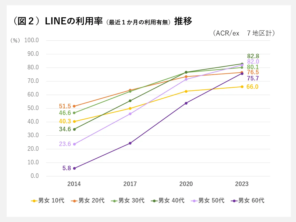 LINEの利用率（最近１か月の利用） 推移