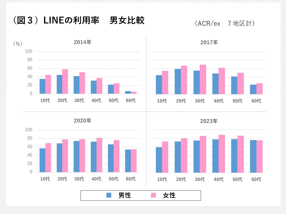 LINEの利用率（最近１か月の利用） 男女比較