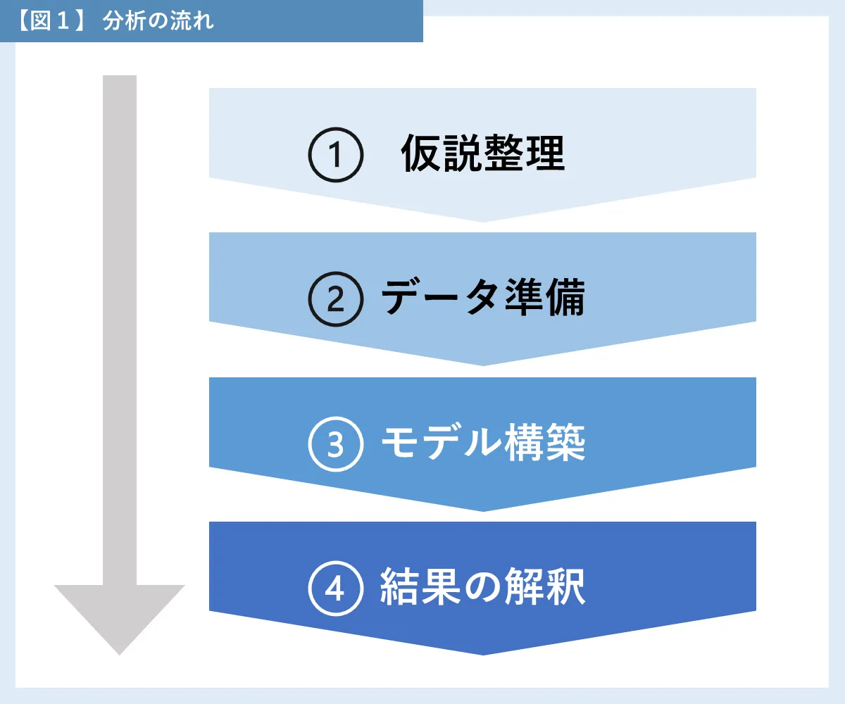 分析の流れ