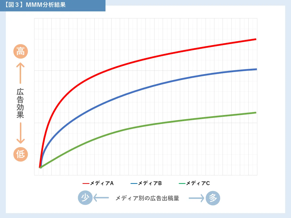 MMM分析結果