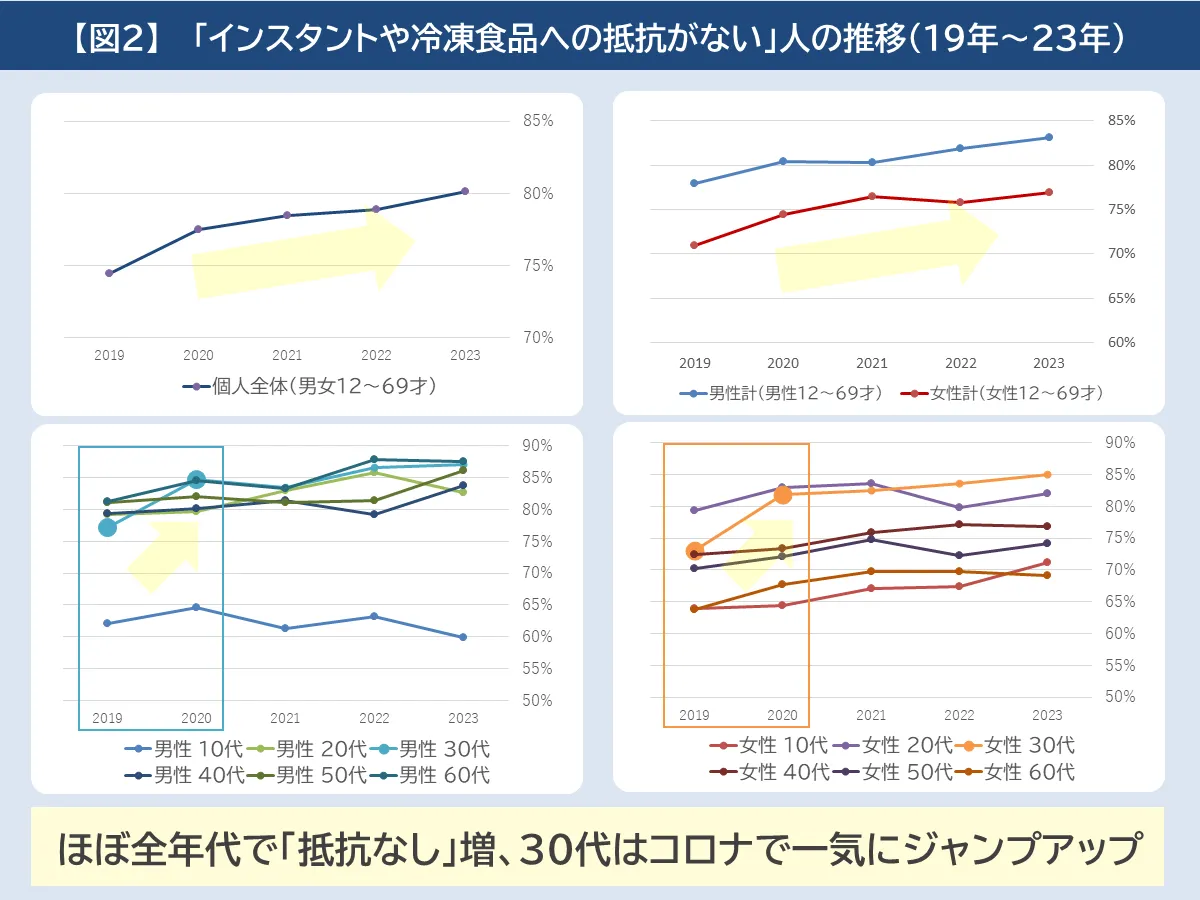 「インスタントや冷凍食品への抵抗がない」人の推移（19年～23年）