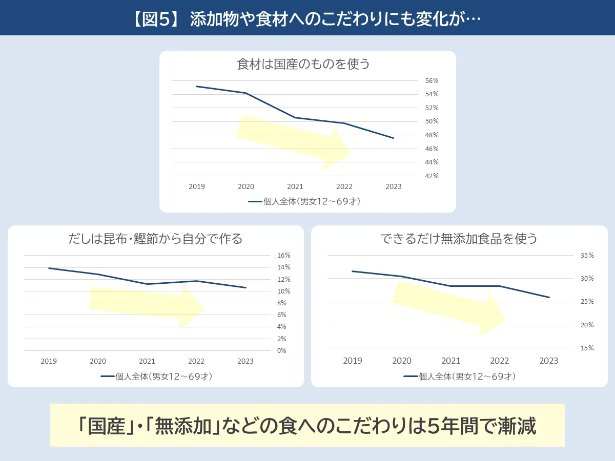 添加物や食材のこだわりにも変化が...