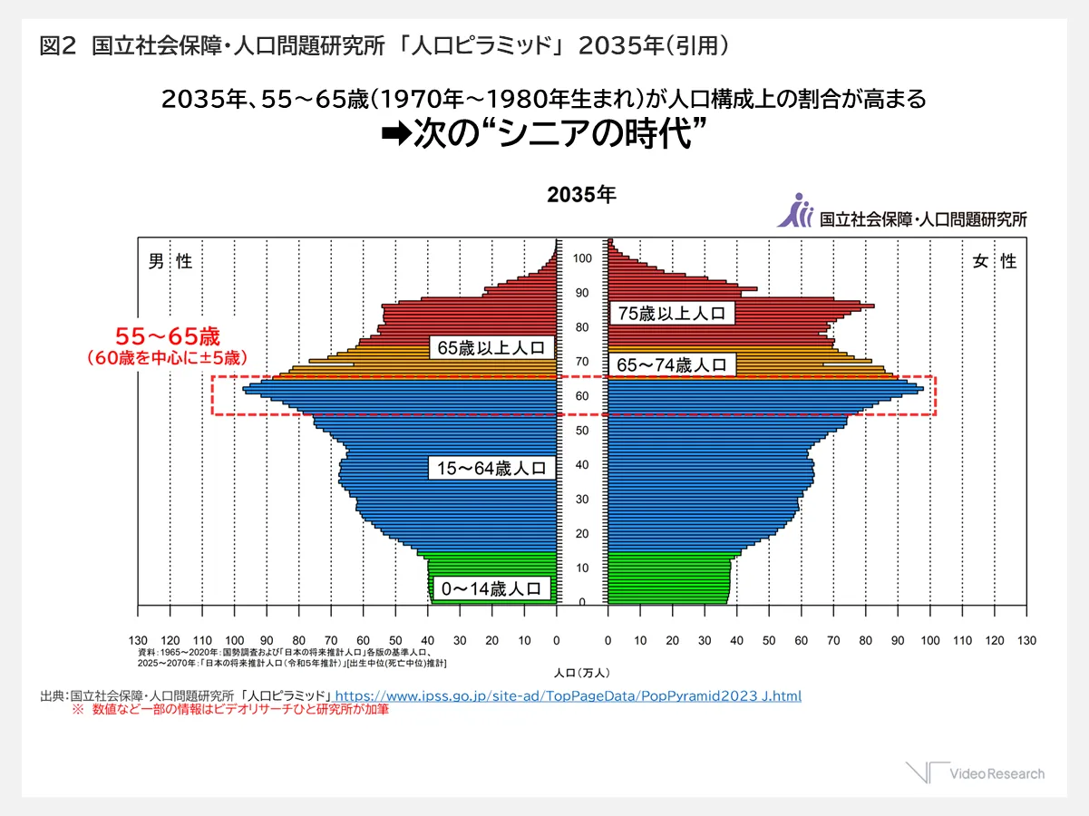 国立社会保障・人口問題研究所「人口ピラミッド」2035年