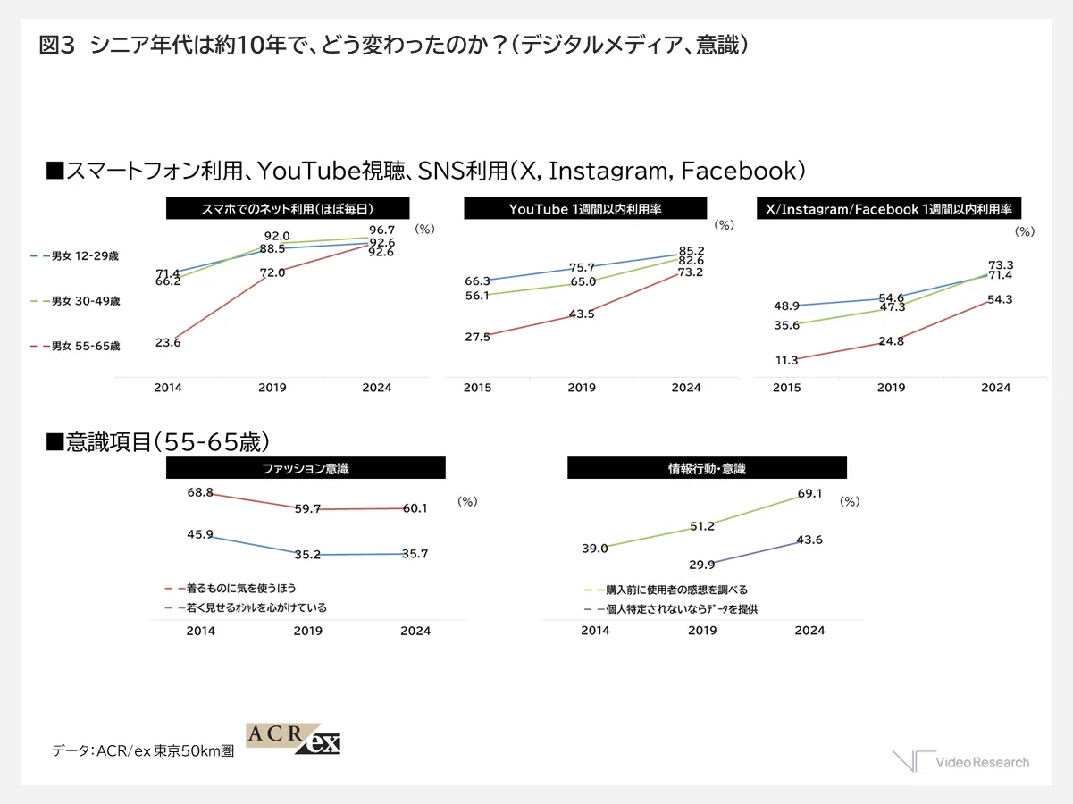 シニア世代は約10年でどう変わったのか？（デジタルメディア、意識）