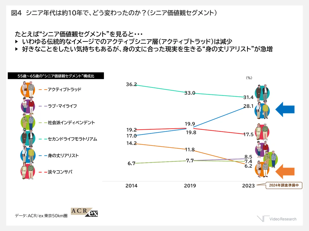 シニア世代は約10年でどう変わったのか？（シニア価値セグメント）