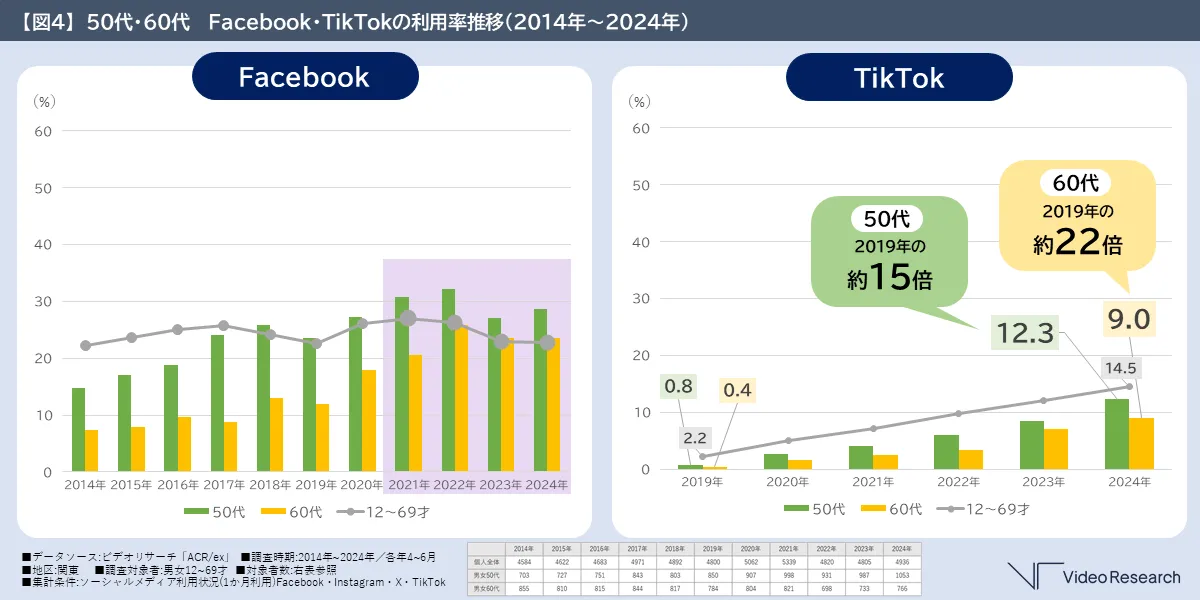 【図4】50代・60代　 Facebook・TikTokの利用率推移（2014年～2024年）