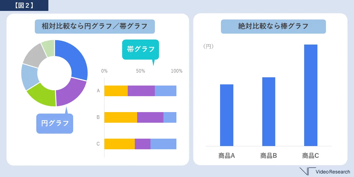 相対比較なら円グラフか帯グラフ、絶対比較なら棒グラフ