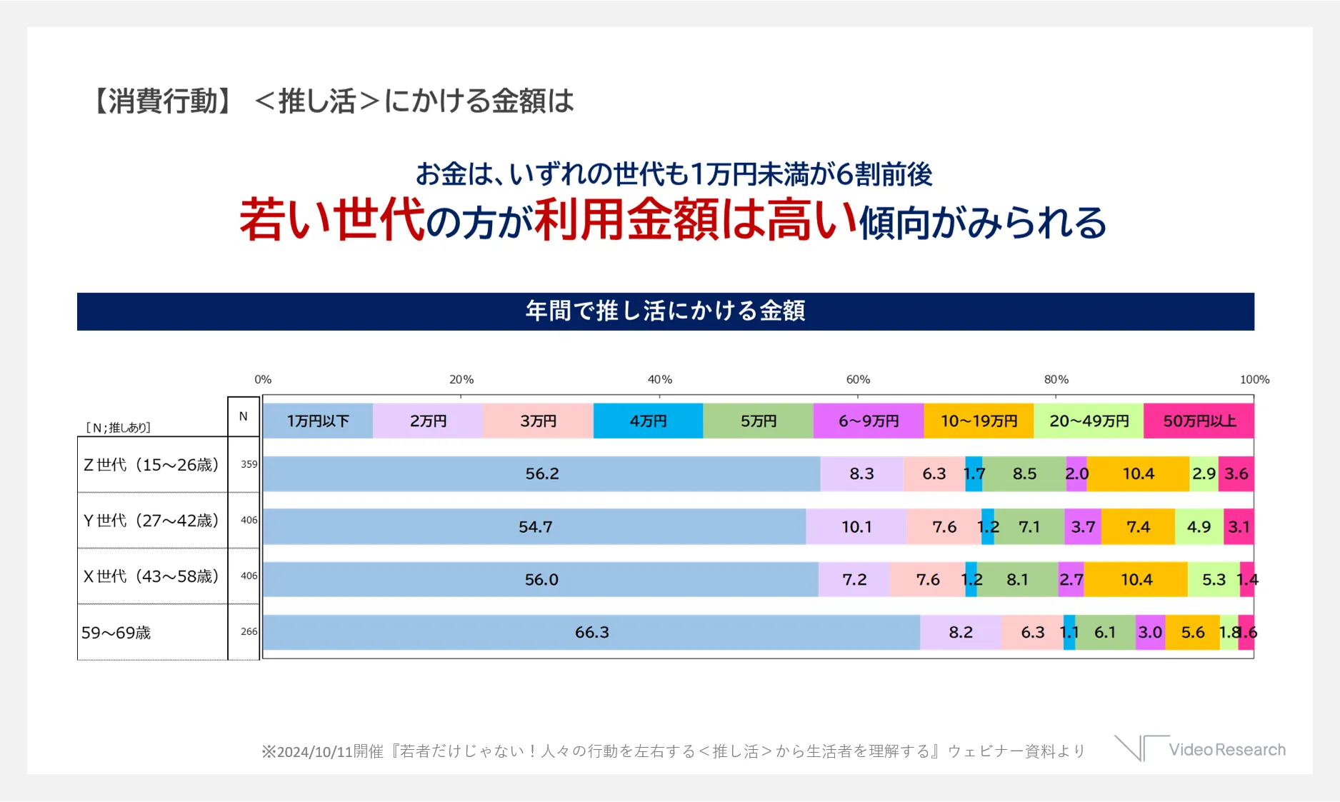 【消費行動】　＜推し活＞にかける金額は　お金は、いずれの世代も1万円未満が6割前後 若い世代の方が利用金額は高い傾向がみられる