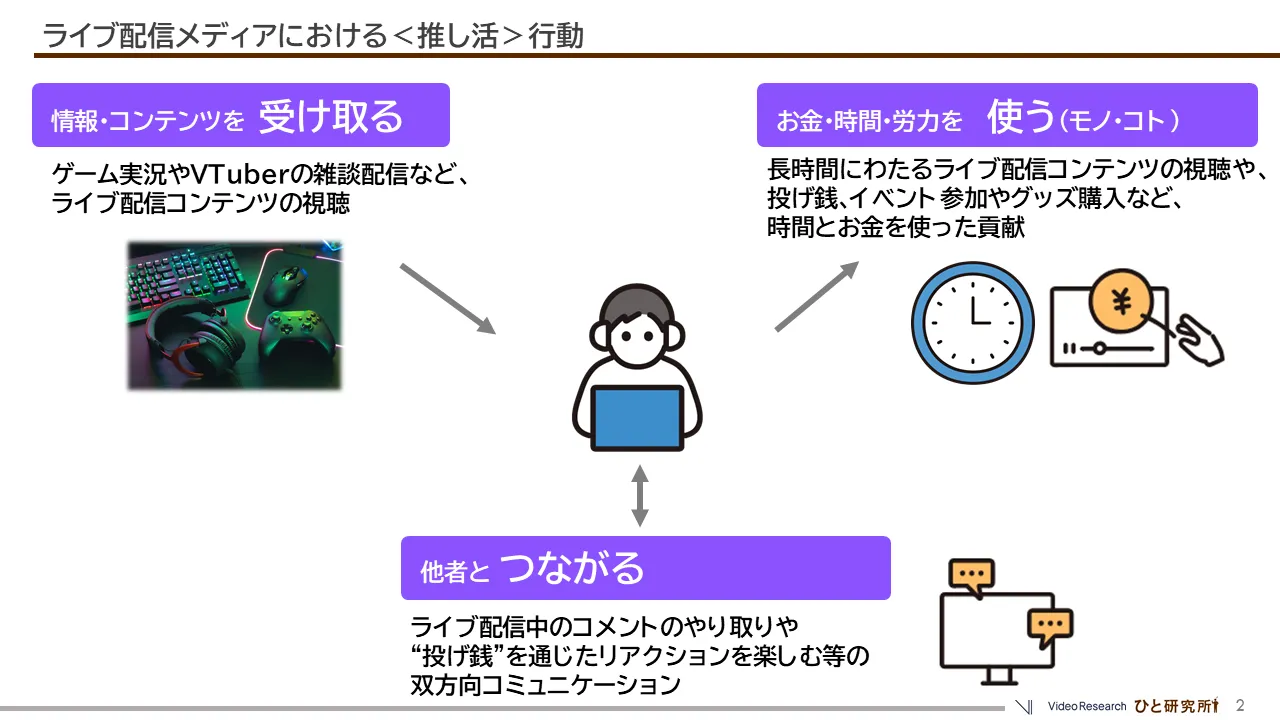 ライブ配信メディアにおける＜推し活＞行動