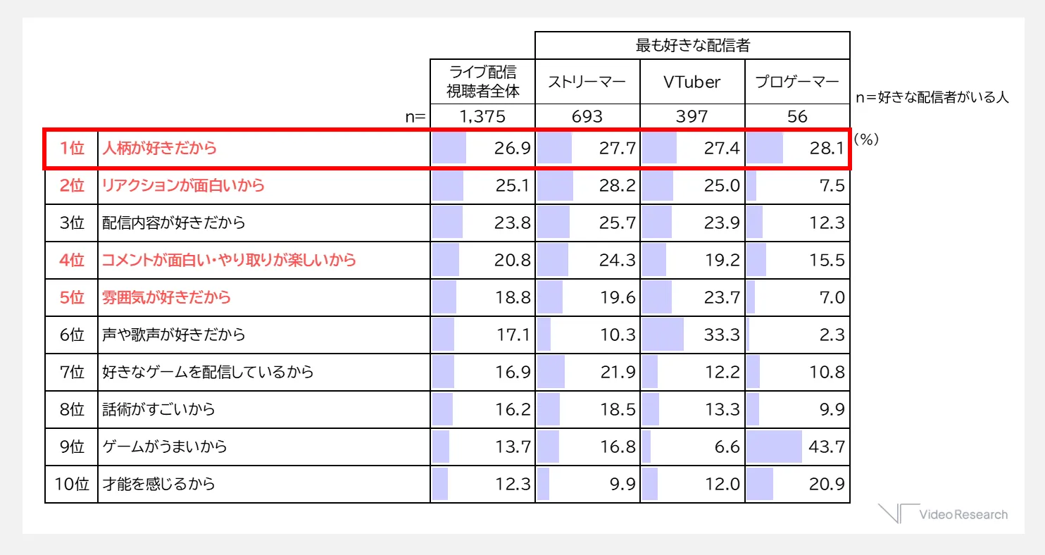 【図表4】推しを好きな理由