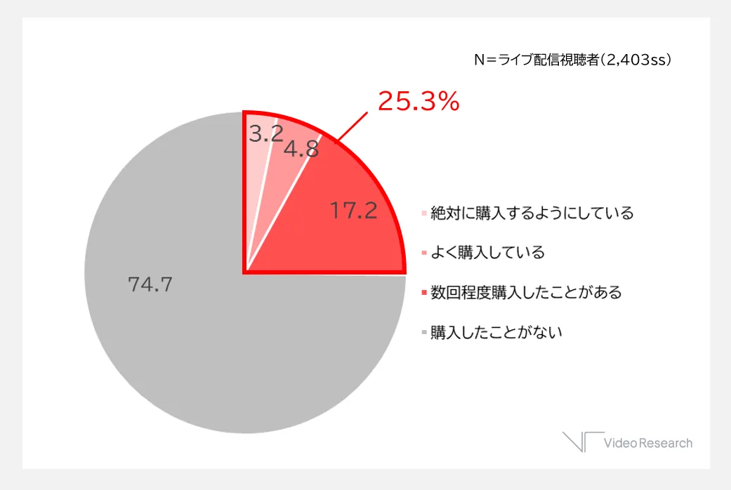 【図表5】推しの「案件配信」で紹介していたものの購入経験