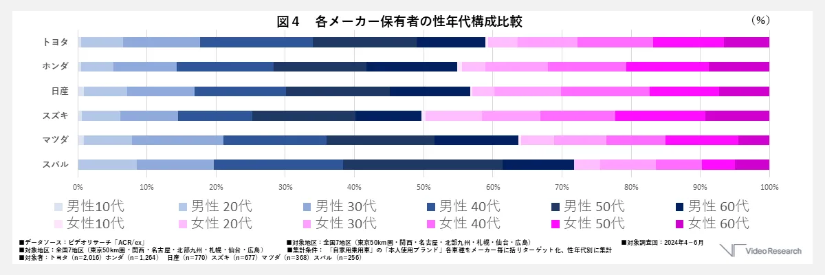 図４　各メーカー保有者の性年代構成比較