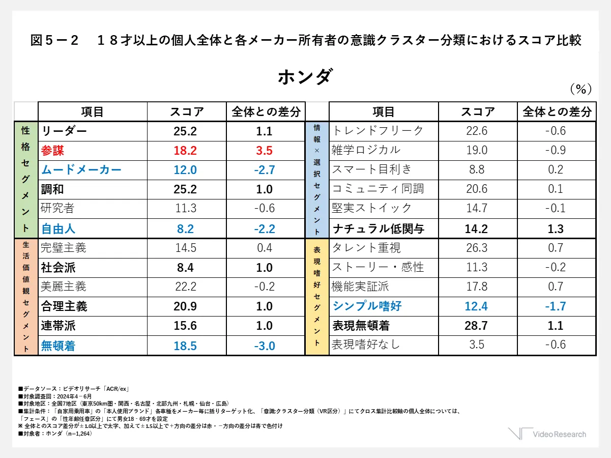 図５ー２　１８才以上の個人全体と各メーカー所有者の意識クラスター分類におけるスコア比較　ホンダ