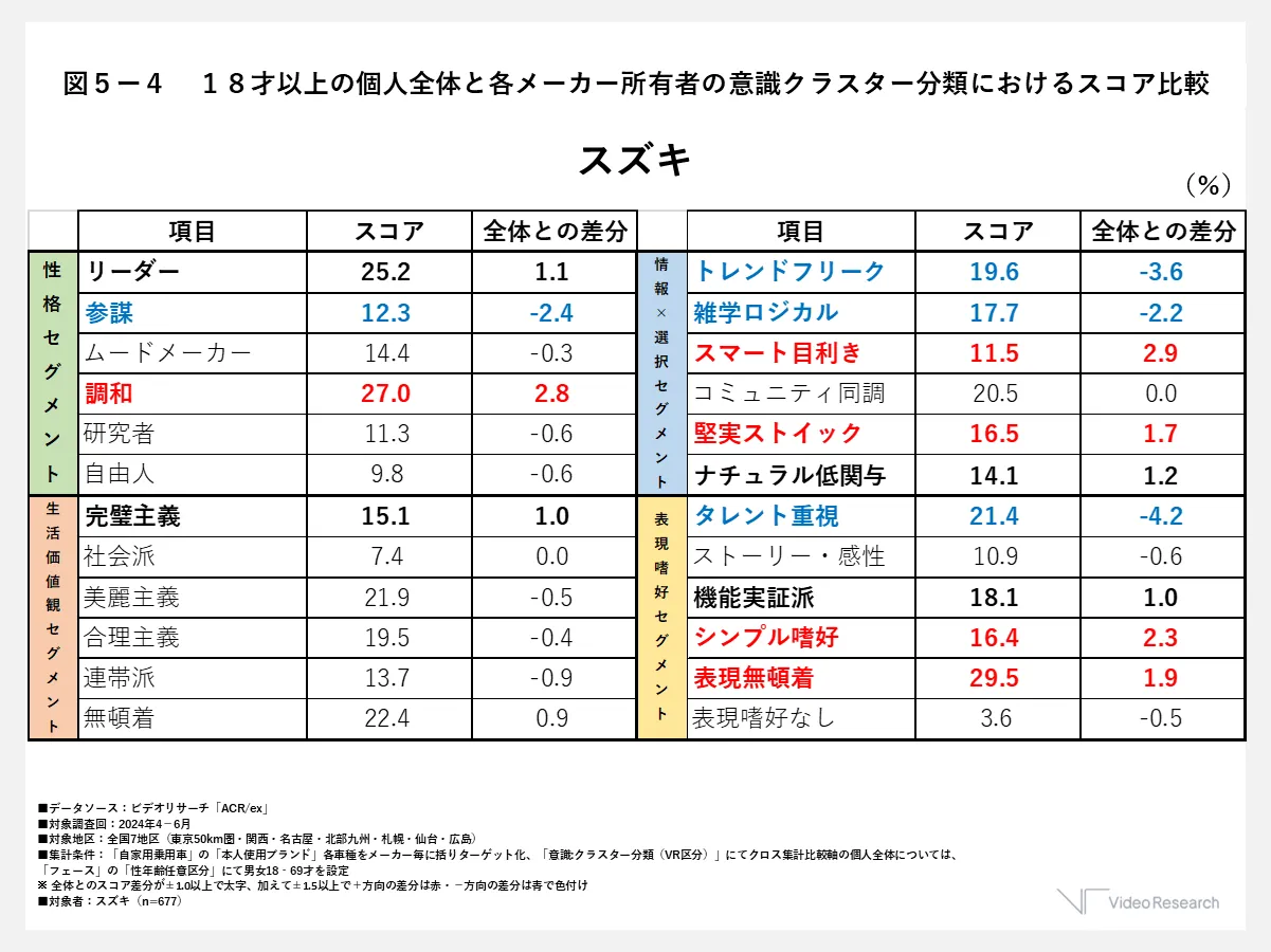 図５ー４　１８才以上の個人全体と各メーカー所有者の意識クラスター分類におけるスコア比較　スズキ