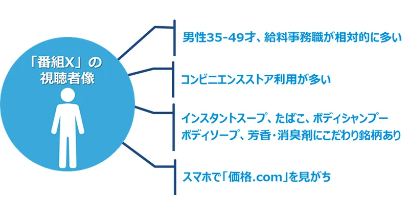 多様化する視聴者を捉える「ADVANCED TARGET」分析事例〜視聴率にプロフィールデータを紐づける