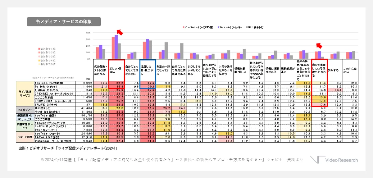 各メディア・サービスの印象