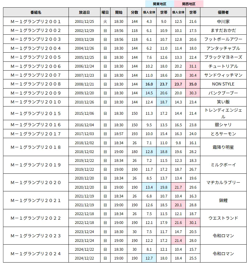 【図1】M-1グランプリ歴代視聴率、優勝者一覧