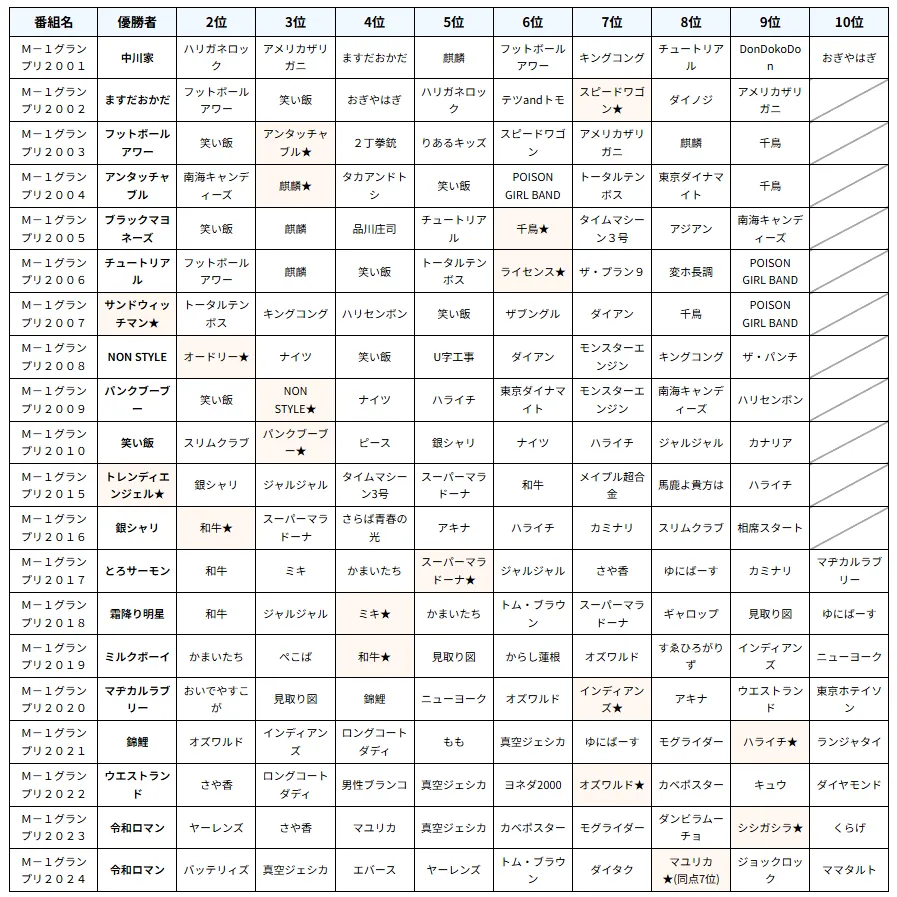 【図2】歴代決勝出場者一覧