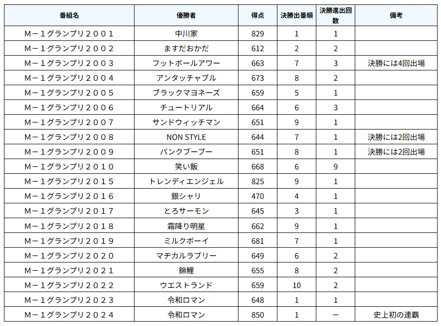 【図3】歴代優勝者の優勝時の決勝進出回数と出番順