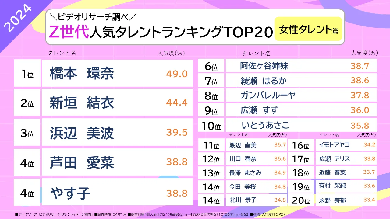 ビデオリサーチ調べ　Z世代人気タレントランキングTOP20　女性タレント編