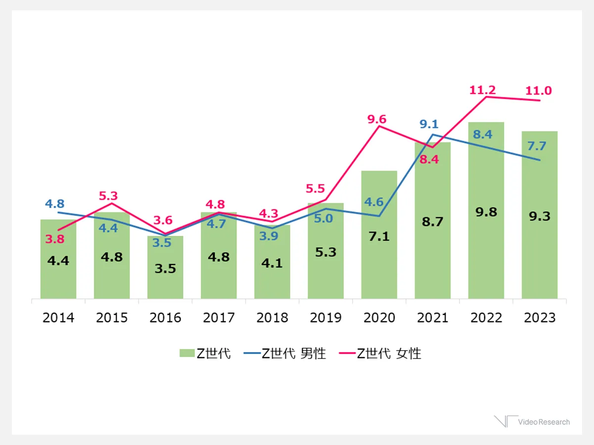 Z世代（男女12-26歳）のradiko利用率（1か月以内）（単位：％）