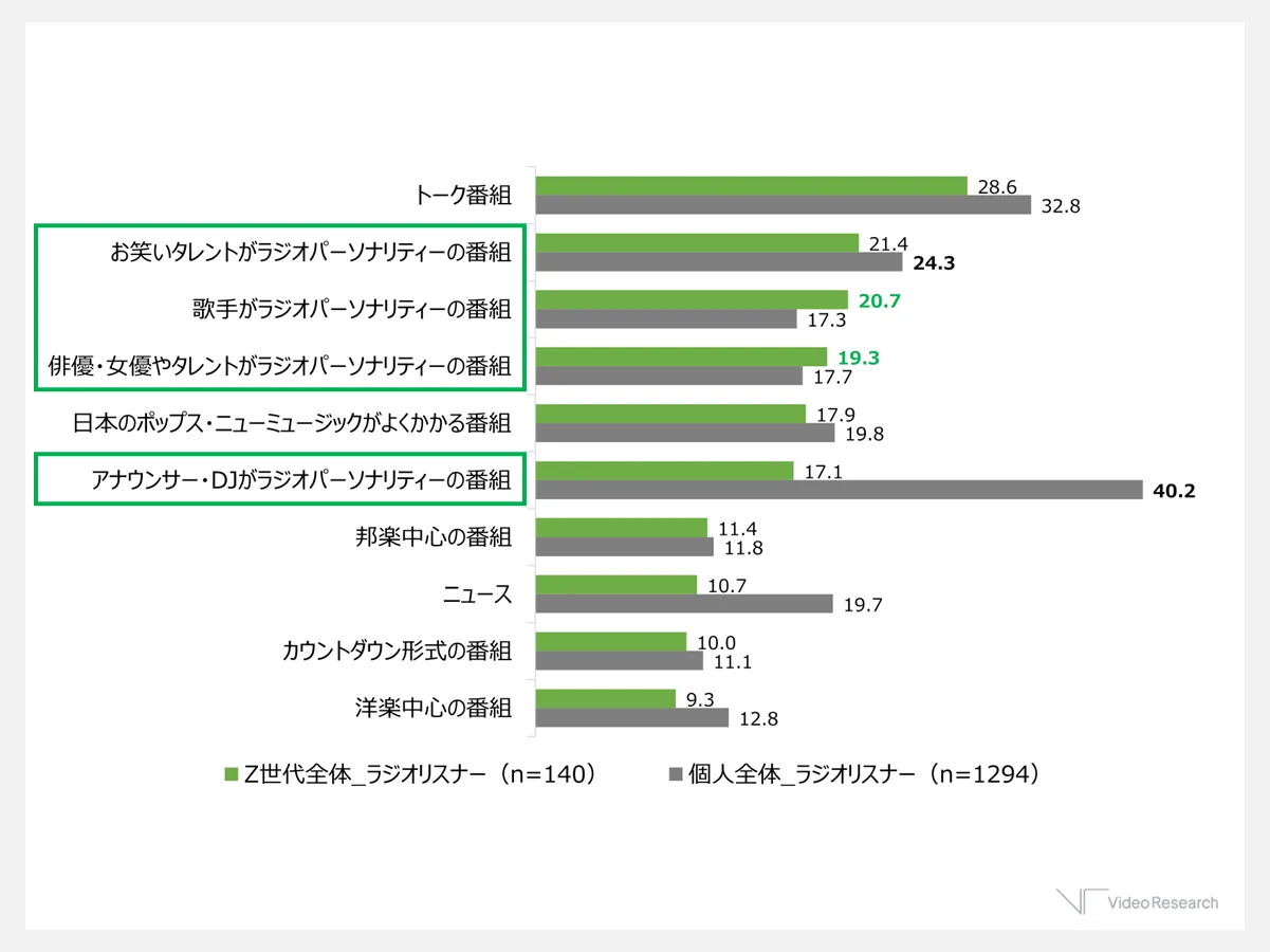 Z世代ラジオリスナーがよく聴くラジオ番組ジャンルTOP10（単位：％）