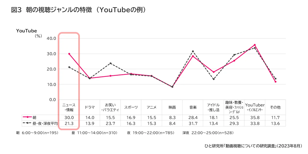 朝の視聴ジャンルの特徴（YouTubeの例）