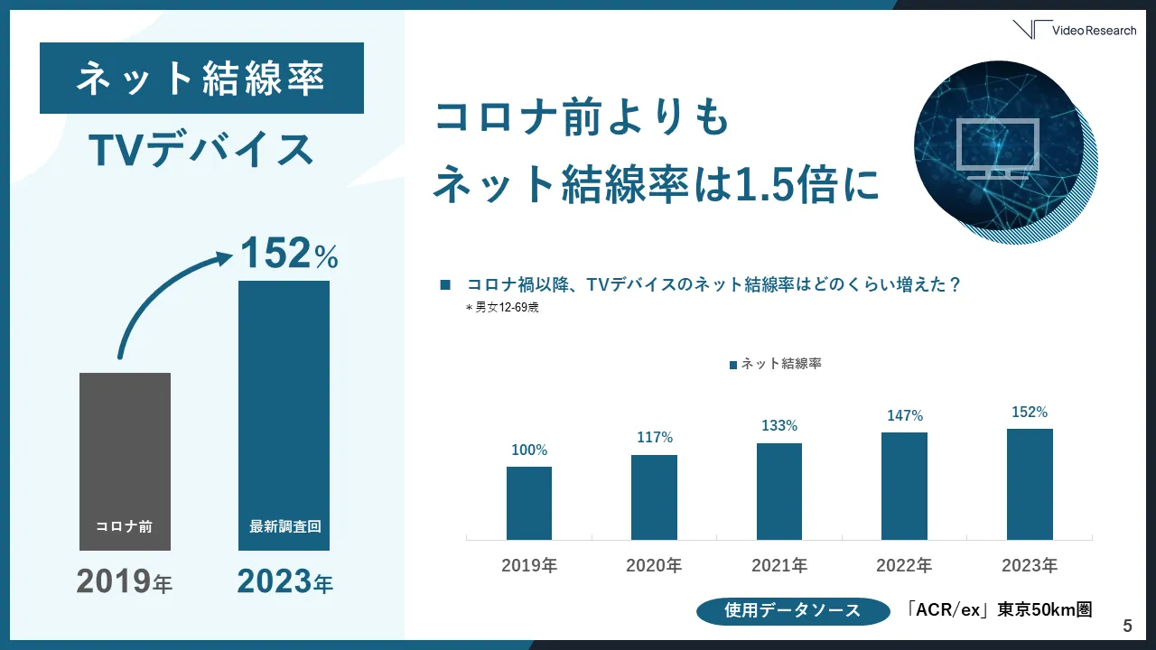 コロナ前よりもネット結線率は1.5倍に