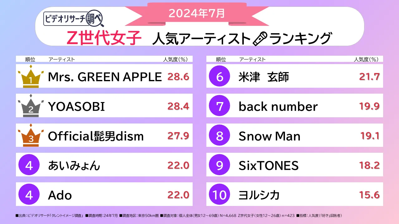 2024年7月 Z世代女子 人気アーティストランキング