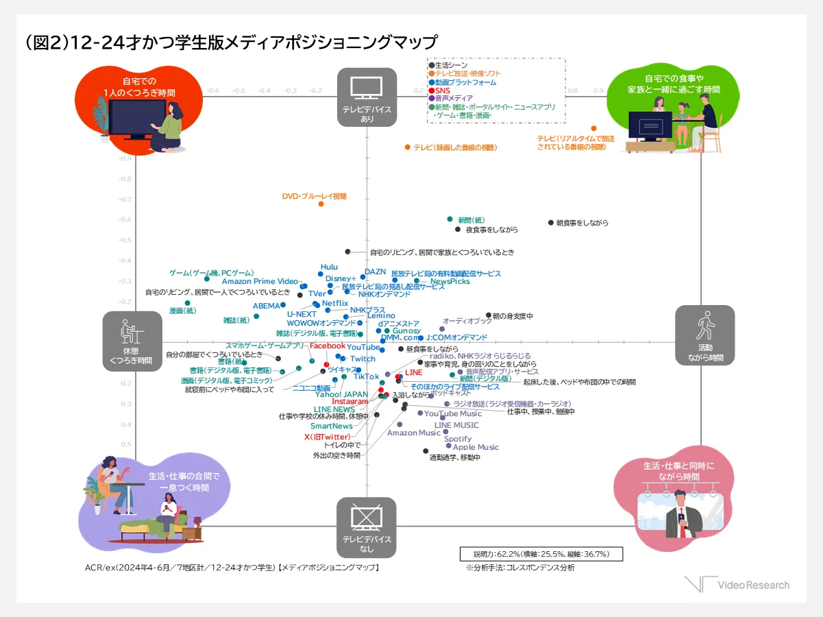 （図2）12-24才＆学生版メディアポジショニングマップ