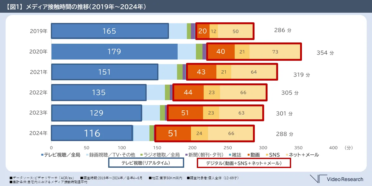 【図１】メディア接触時間の推移（2019年～2024年）