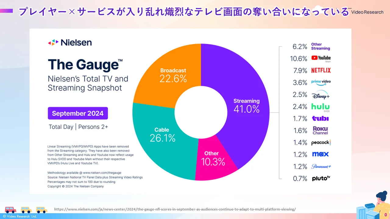 プレイヤー×サービスが入り乱れ熾烈なテレビ画面の奪い合いになっている