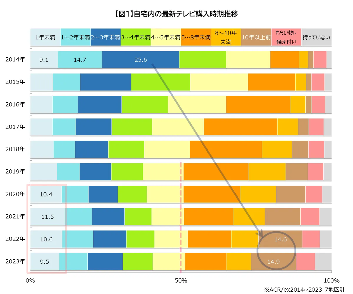 自宅内の最新テレビ購入時期推移