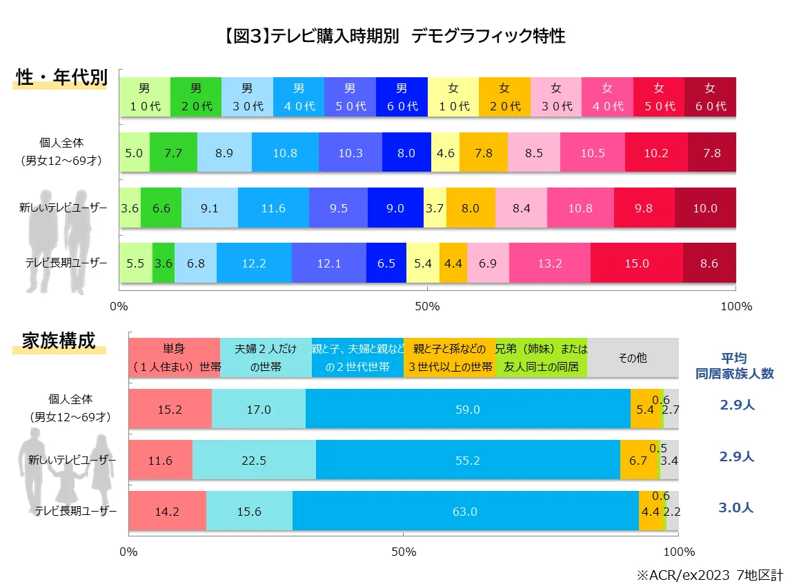 テレビ購入時期別　デモグラフィック特性